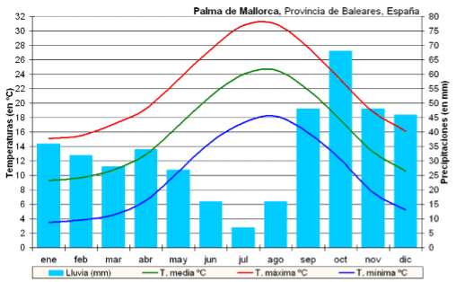 Die Geheimnisse des Klimas auf Mallorca, Monat für Monat 2 Gráfica de temperaturas anual en Mallorca