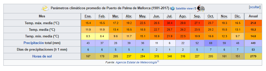 Die Geheimnisse des Klimas auf Mallorca, Monat für Monat 1 Tabla climática anual de Mallorca